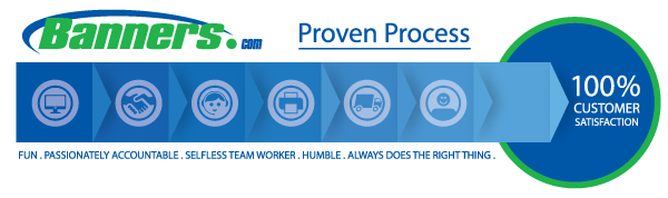 The Banners.com Customer Service Process Infographic